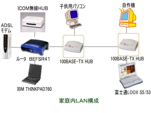 家庭内LAN構成