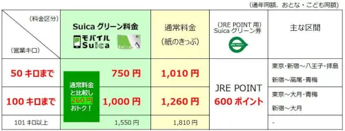 中央線グリーン車