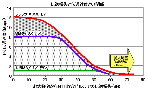 伝送損失